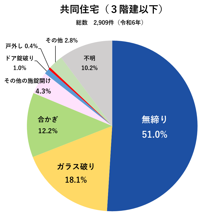 侵入窃盗の侵入手口 共同住宅(3階建以下):令和6年