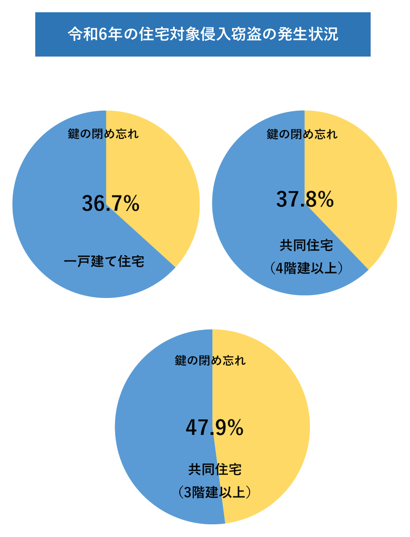 令和6年の住宅対象侵入窃盗の発生状況