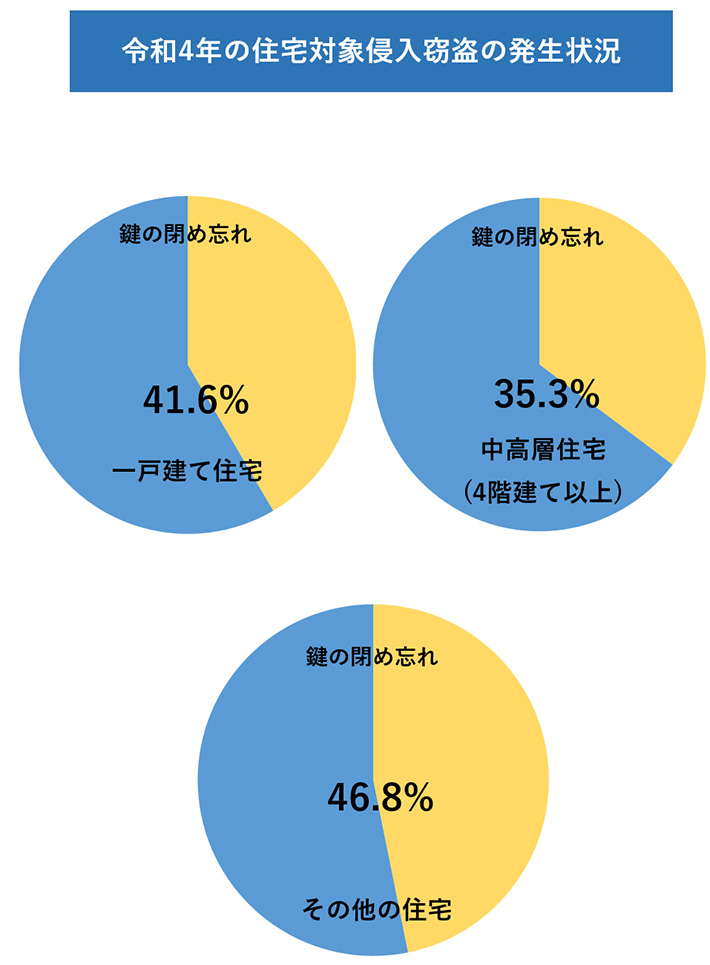 令和4年の住宅対象侵入窃盗の発生状況