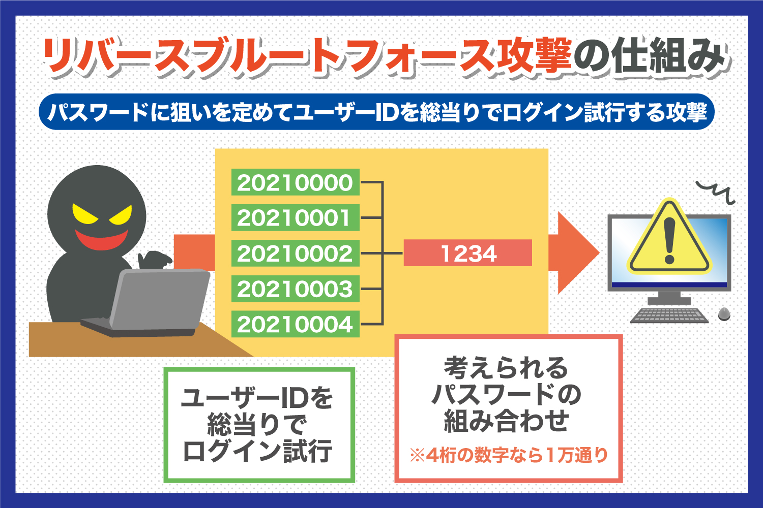 リバースブルートフォース攻撃について解説