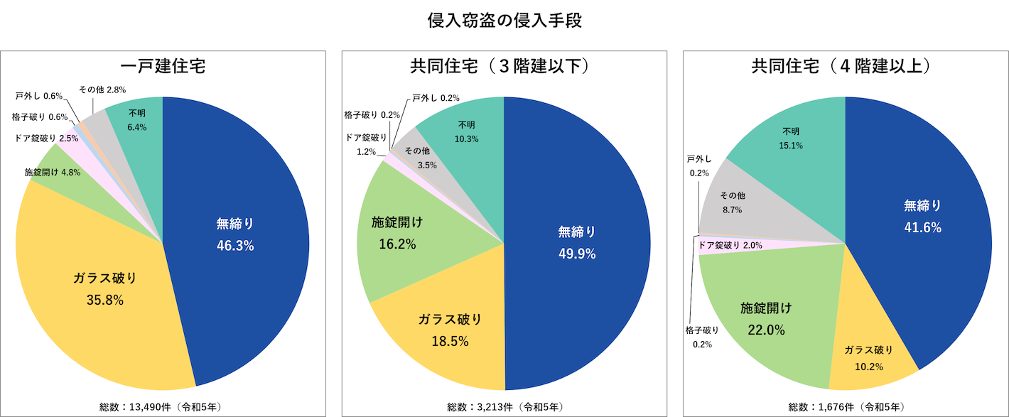 侵入窃盗の侵入手段