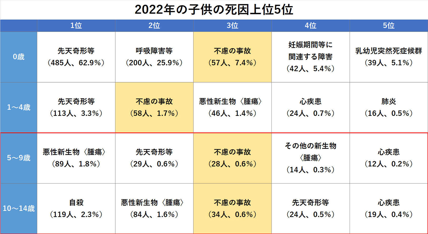 2022年の子どもの死因上位5位