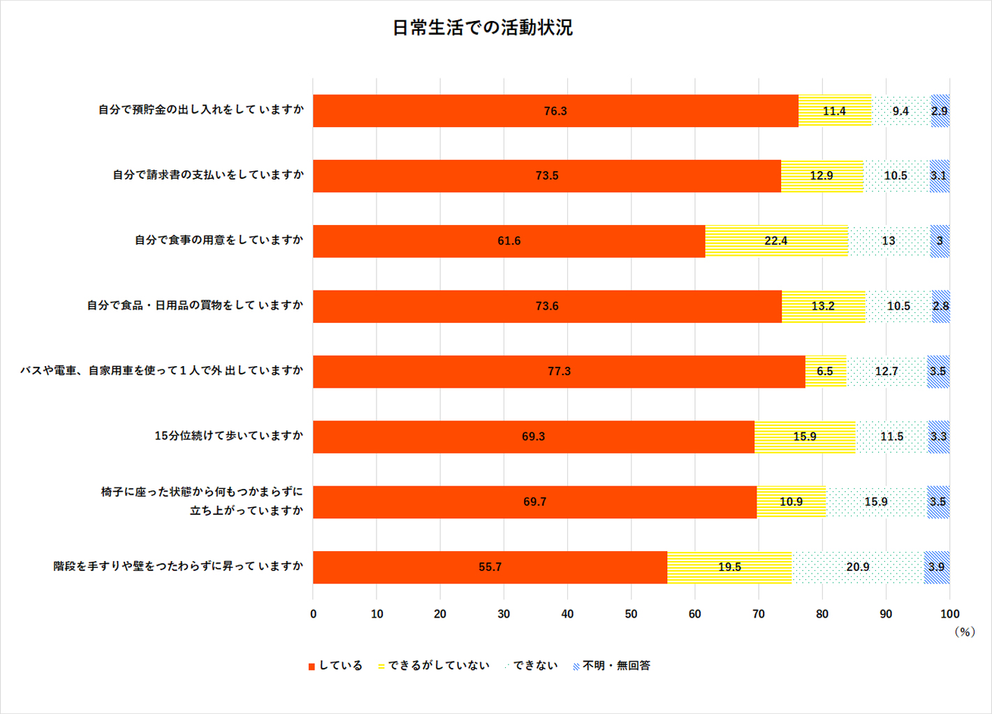 日常生活での活動状況