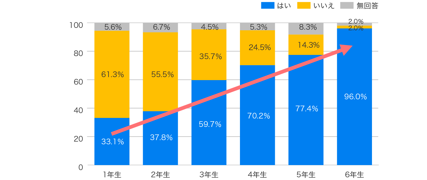 第4回担任の先生に聞く、小学生の防犯に関する意識調査2