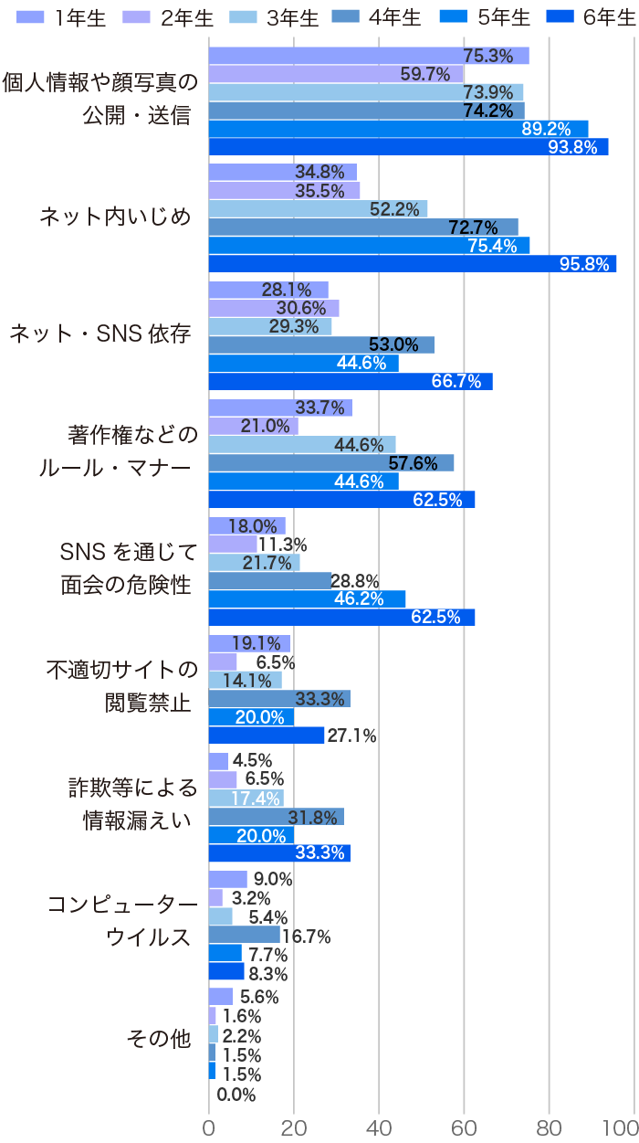 第4回担任の先生に聞く、小学生の防犯に関する意識調査3