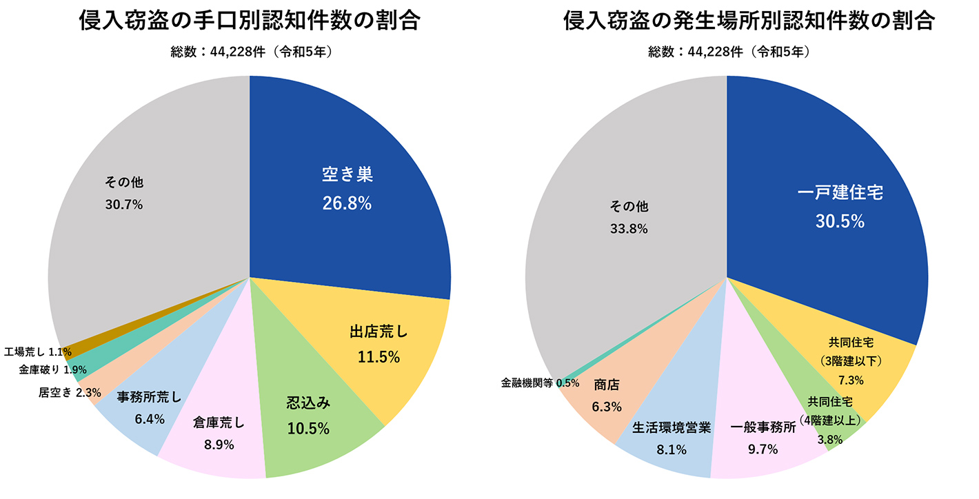 侵入窃盗の手口別認知件数の割合・侵入窃盗の発生場所別認知件数の割合