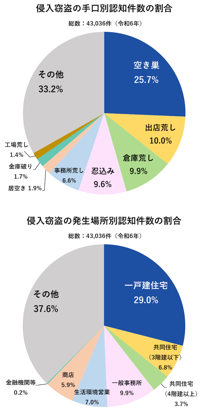 侵入窃盗の手口別認知件数の割合／侵入窃盗の発生場所別認知件数の割合