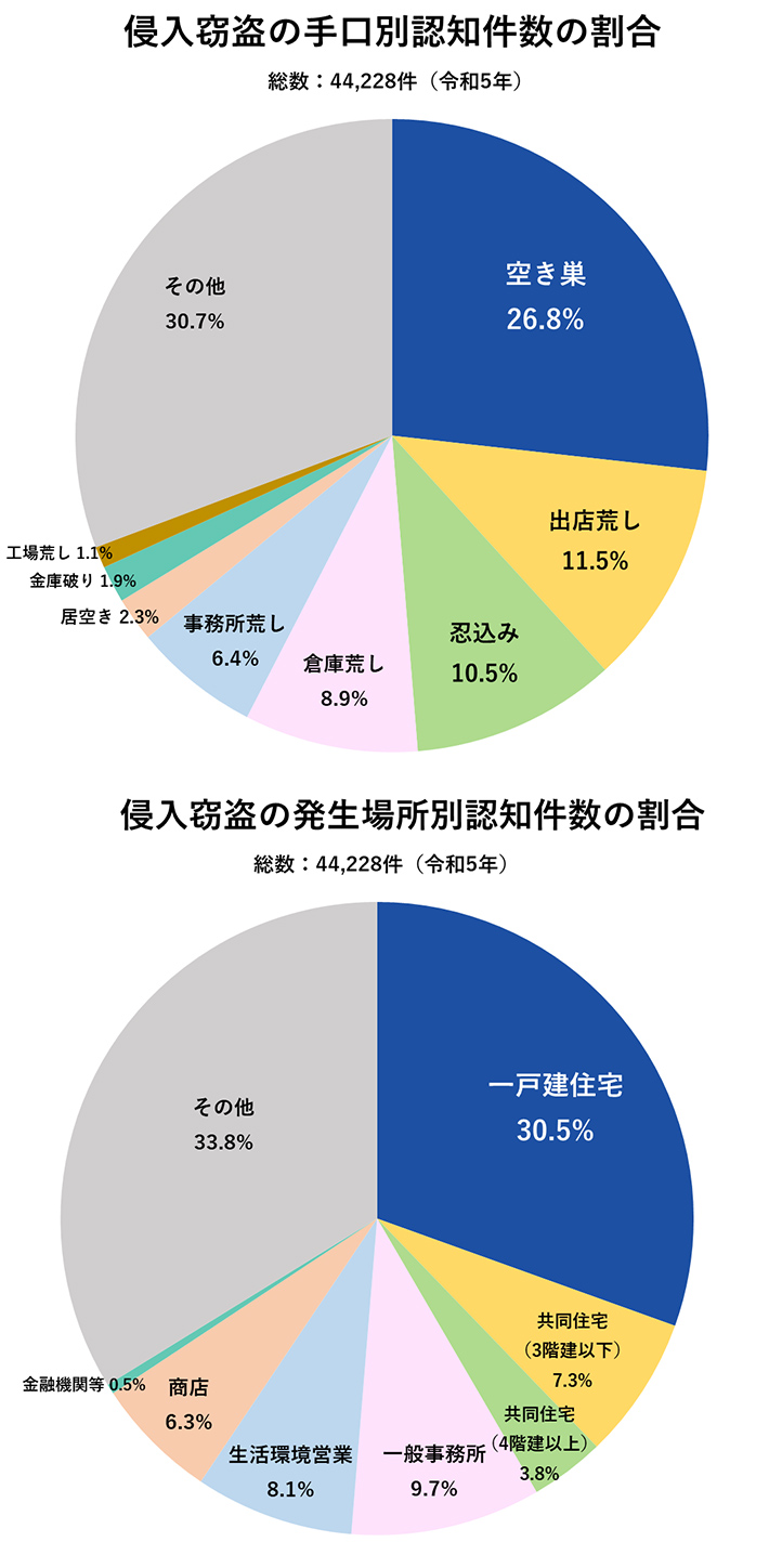 侵入窃盗の手口別認知件数の割合・侵入窃盗の発生場所別認知件数の割合