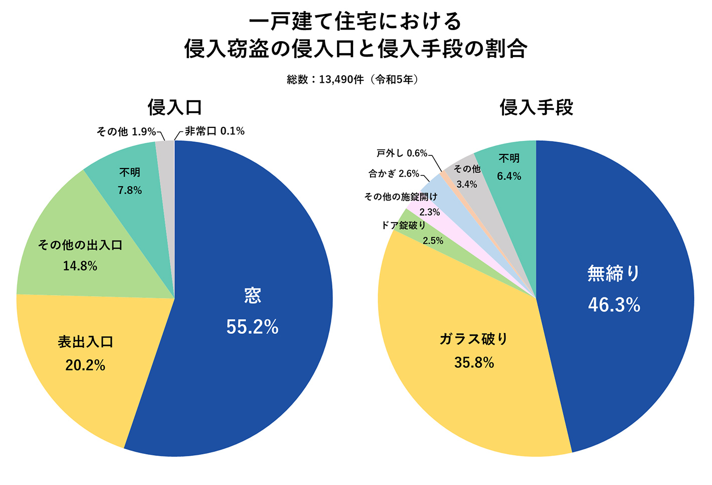 一戸建て住宅における侵入窃盗の侵入口と侵入手段の割合