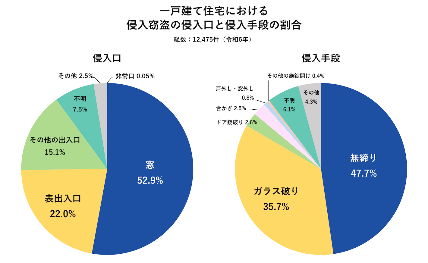 一戸建て住宅における侵入窃盗の侵入口と侵入手段の割合