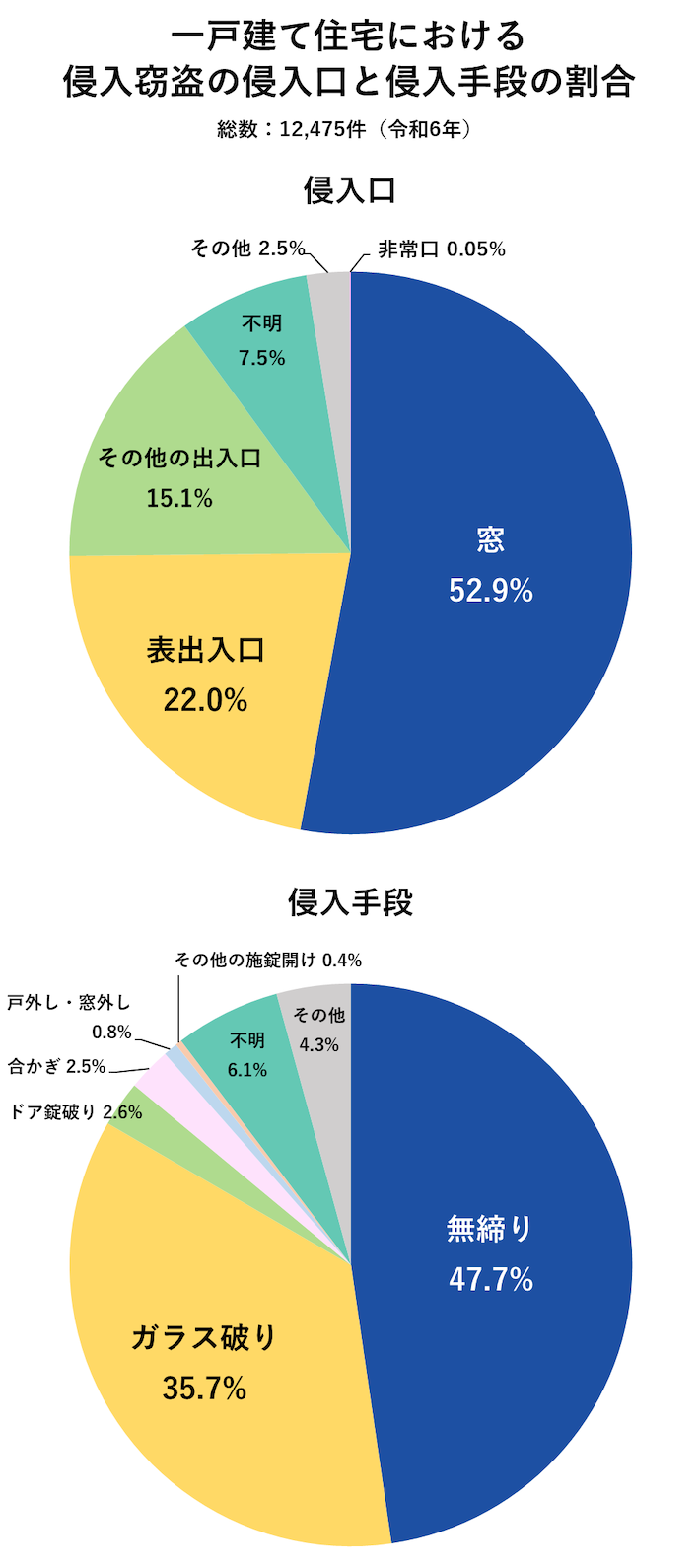 一戸建て住宅における侵入窃盗の侵入口と侵入手段の割合