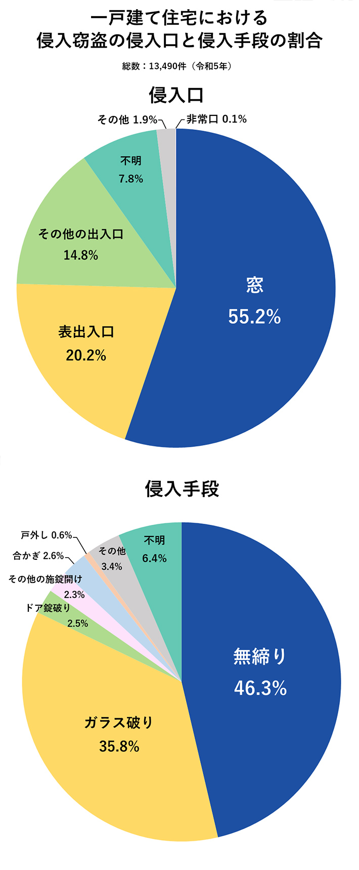 一戸建て住宅における侵入窃盗の侵入口と侵入手段の割合