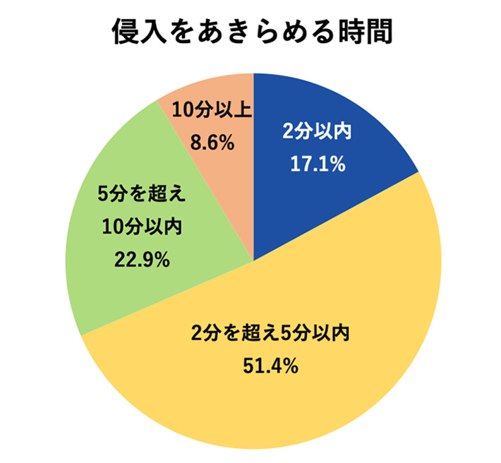 侵入をあきらめる時間