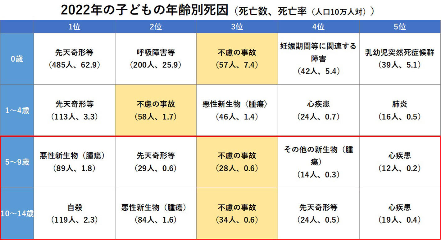 2022年の子どもの年齢別（死亡数、死亡率（人口10万人対））