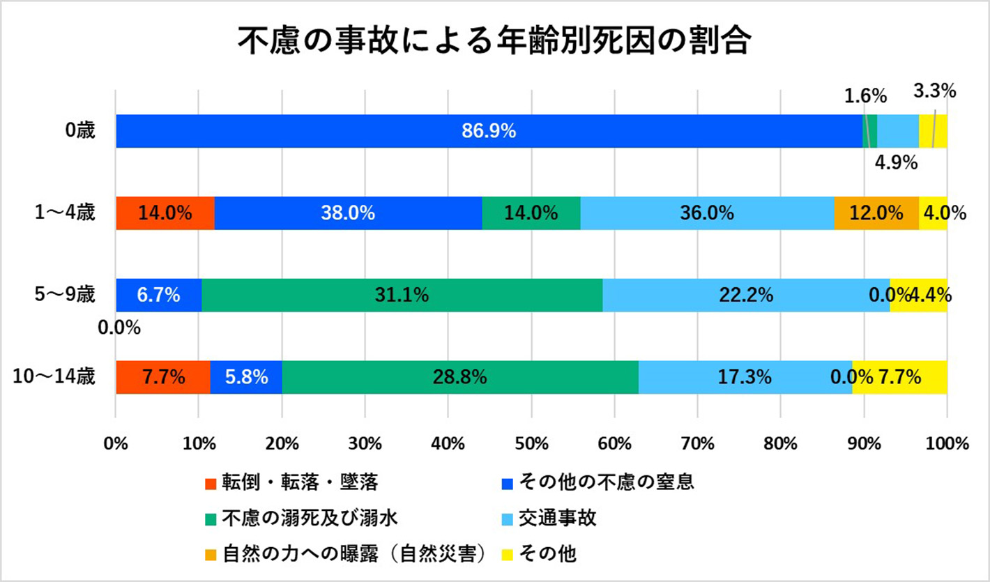 不慮の事故による年齢別死因の割合