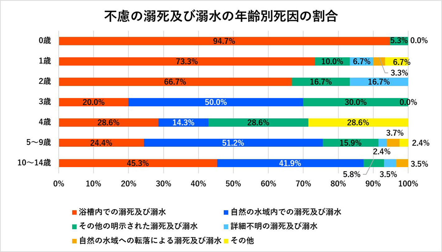 不慮の溺死及び溺水の年齢別死因の割合