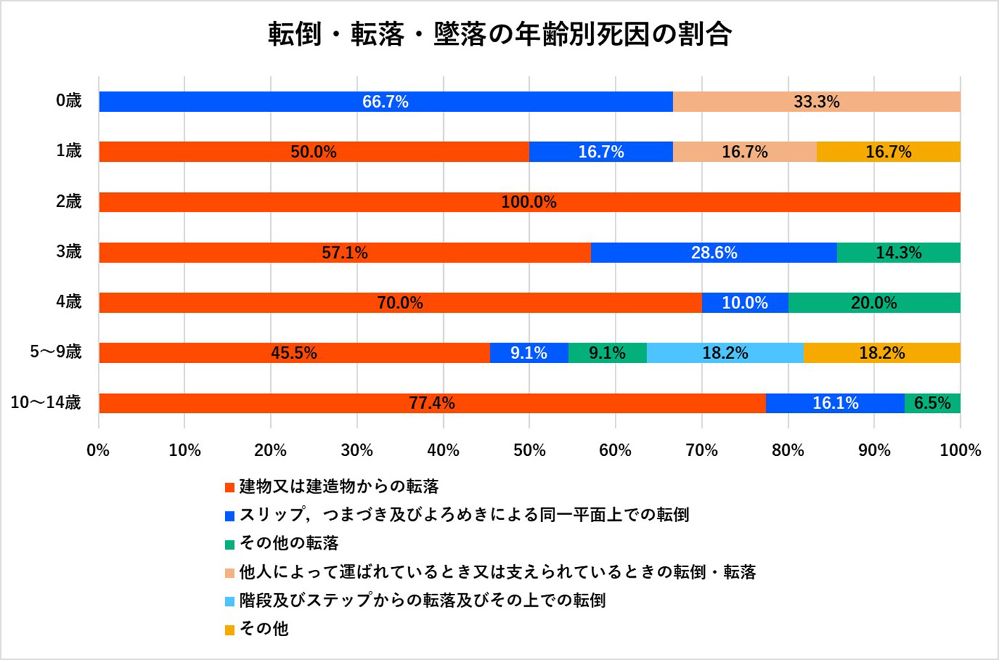 転倒・転落・墜落の年齢別死因の割合