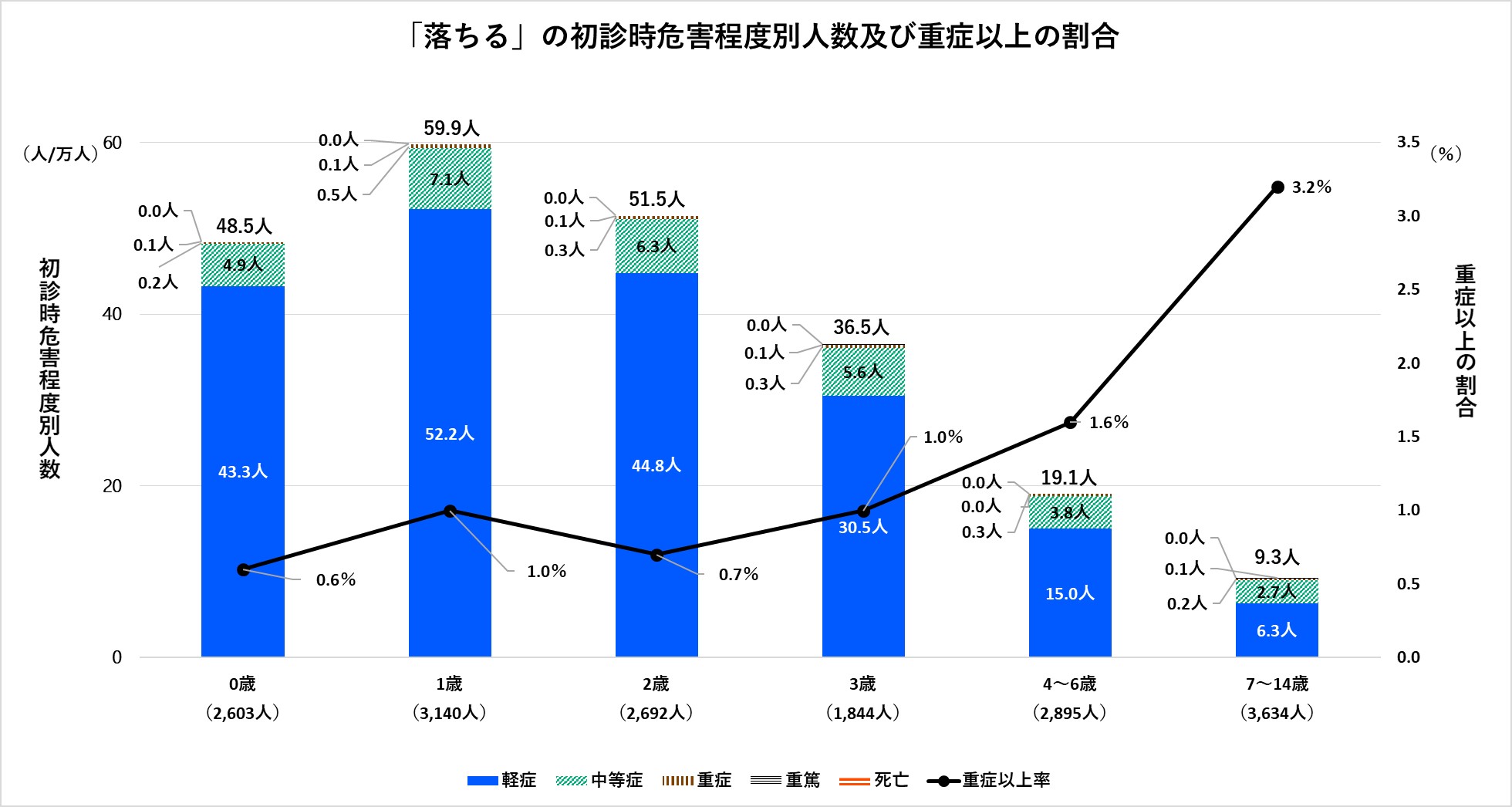 「落ちる」の年齢別初診時危害程度