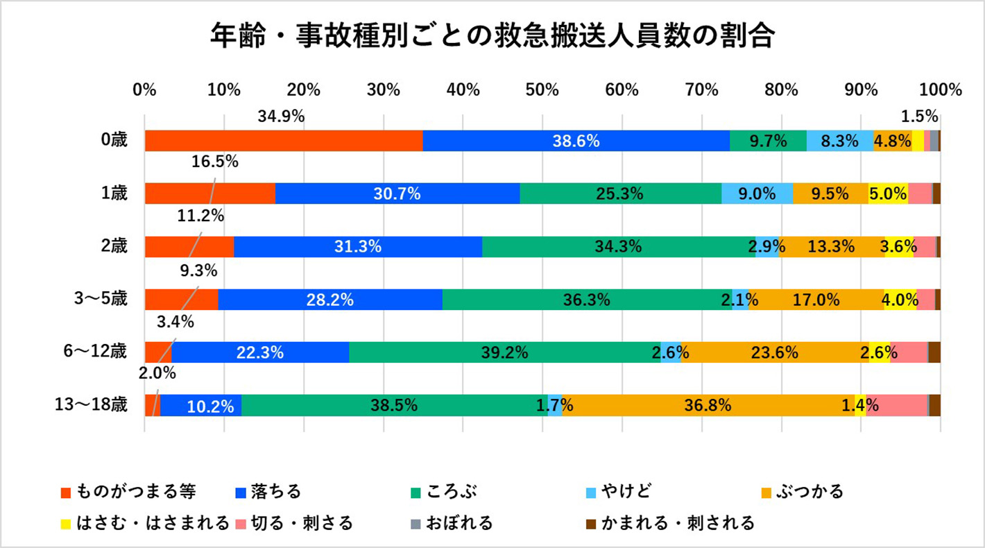 年齢・事故種別ごとの救急搬送人員数の割合