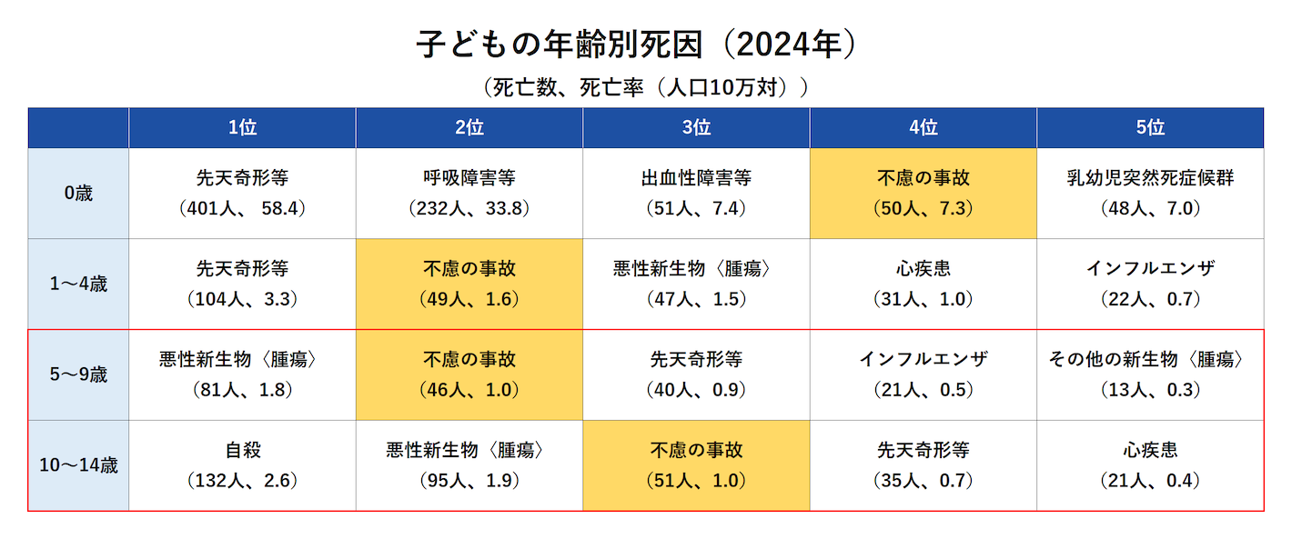 子どもの年齢別死因（2024年）