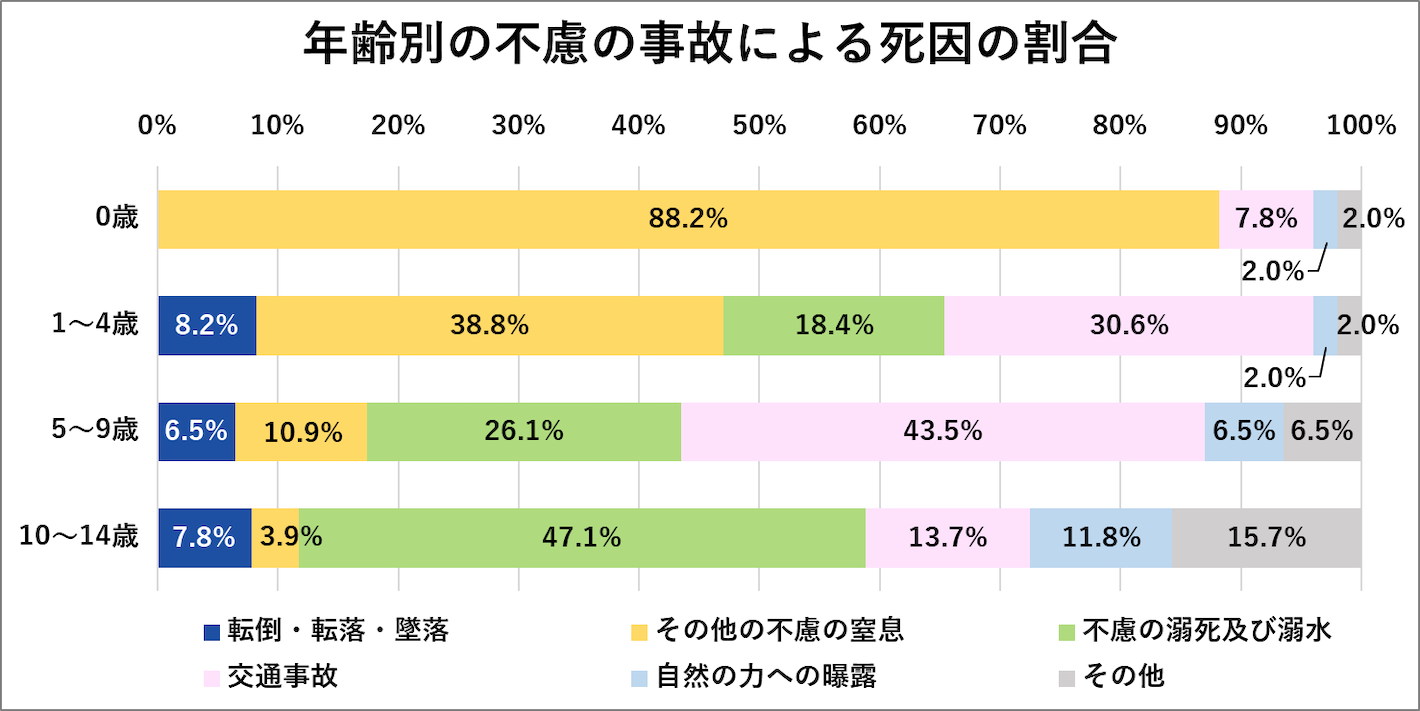年齢別の不慮の事故による死因の割合