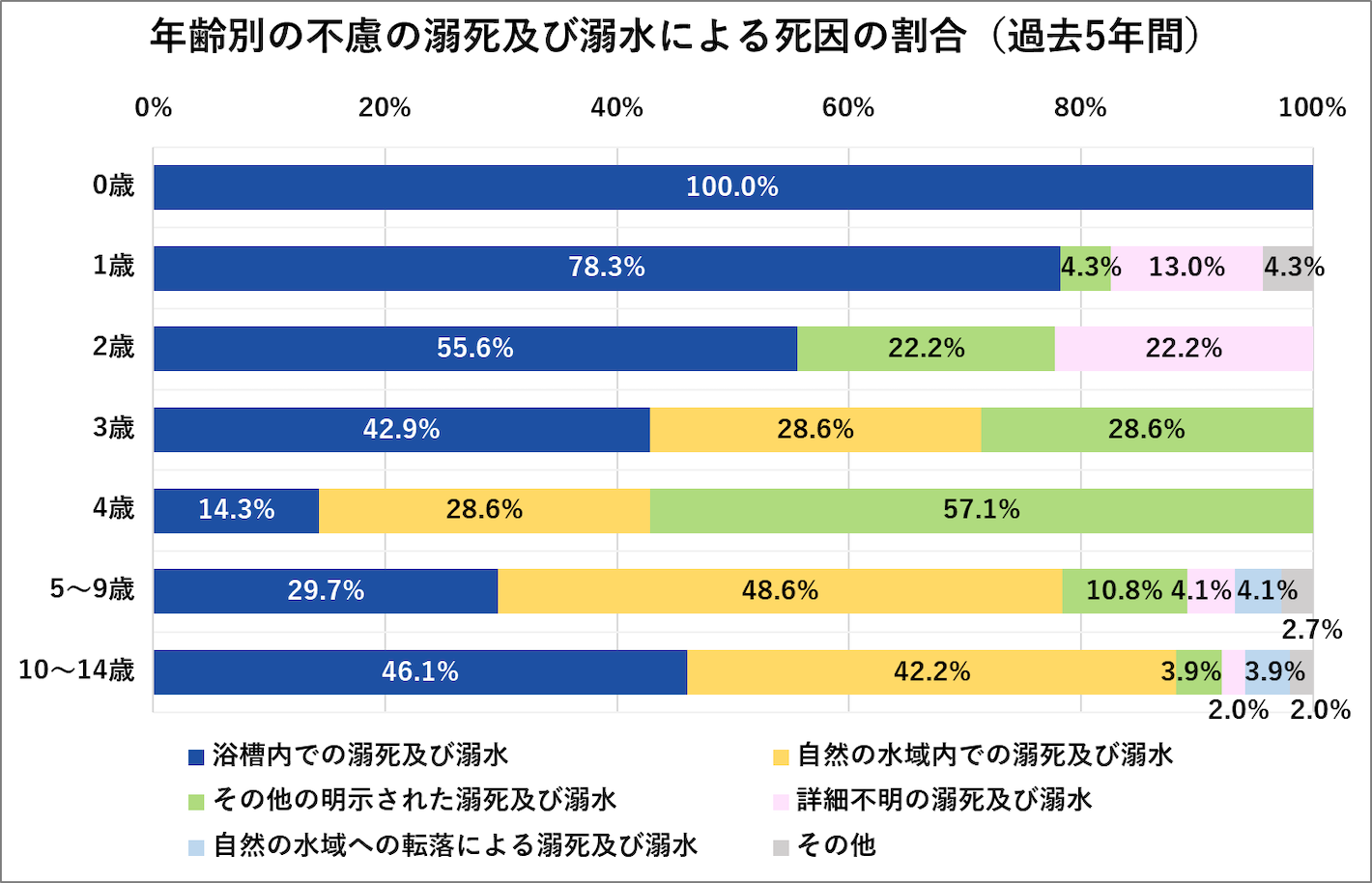 年齢別の不慮の溺死及び溺水による死因の割合（過去5年間）