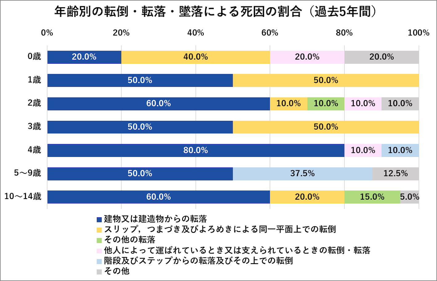 年齢別の転倒・転落・墜落による死因の割合（過去5年間）