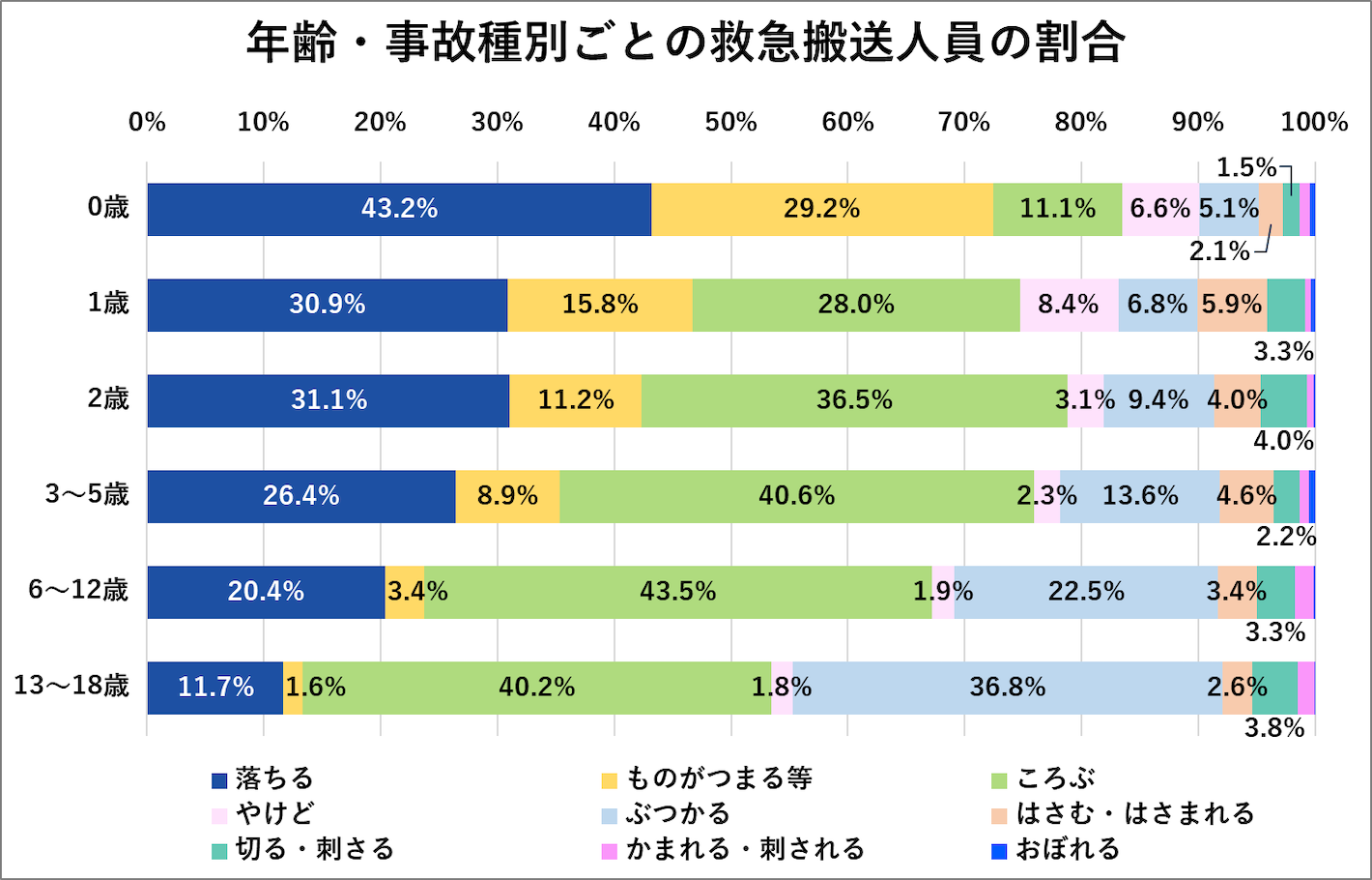 年齢・事故種別ごとの救急搬送人員の割合