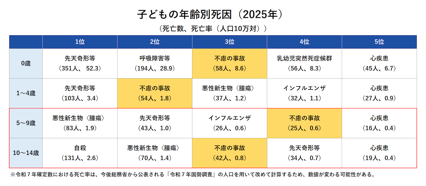 子どもの年齢別死因（2025年）