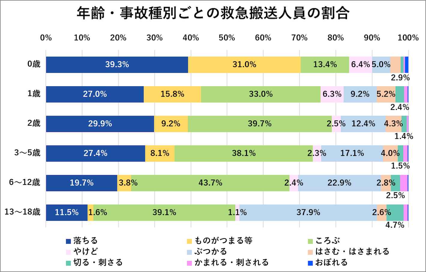 年齢·事故種別ごとの救急搬送人員の割合