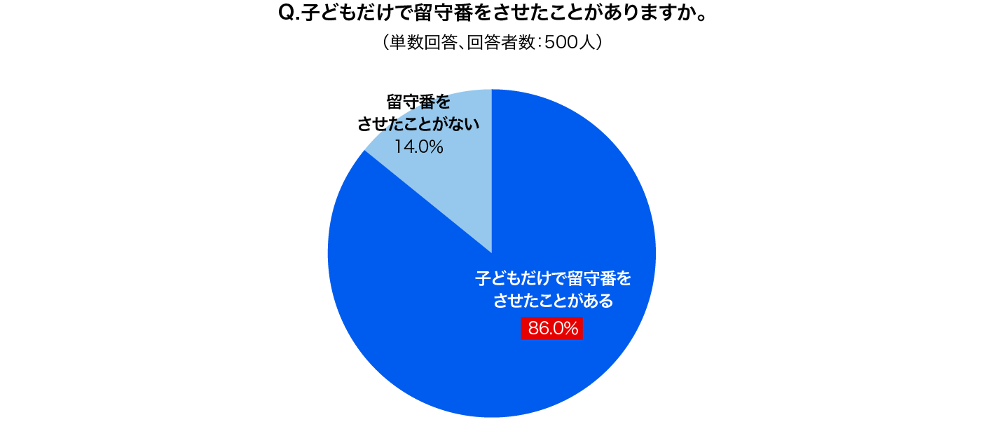 Q.子どもだけで留守番をさせたことがありますか。