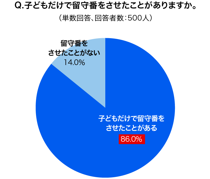 Q.子どもだけで留守番をさせたことがありますか。