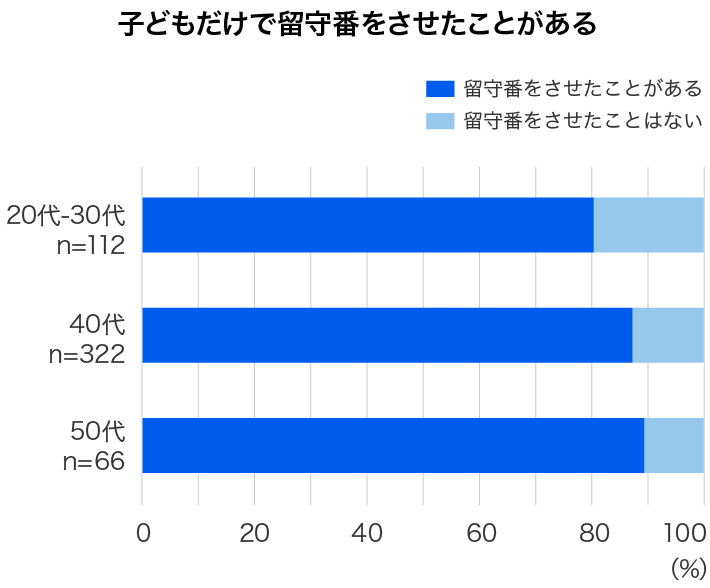 子どもだけで留守番をさせたことがある