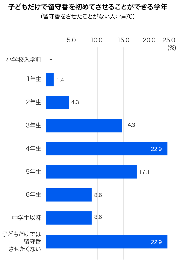 子どもだけで留守番を初めてさせることができる学年