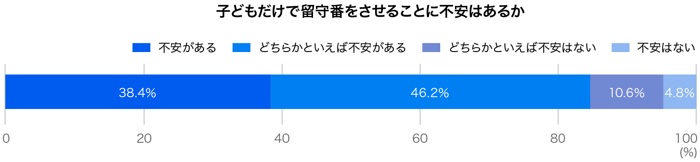 子どもだけで留守番をさせることに不安はあるか