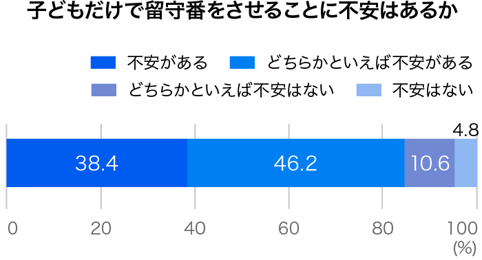 子どもだけで留守番をさせることに不安はあるか