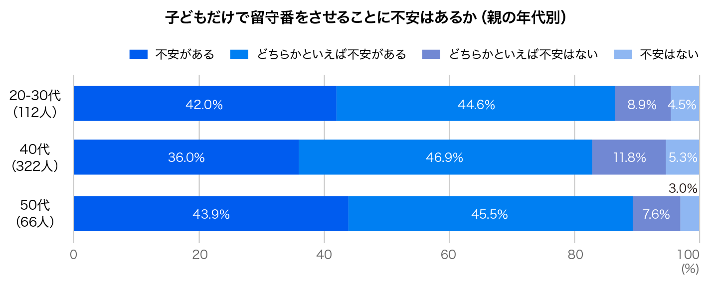 子どもだけで留守番をさせることに不安はあるか（親の年代別）