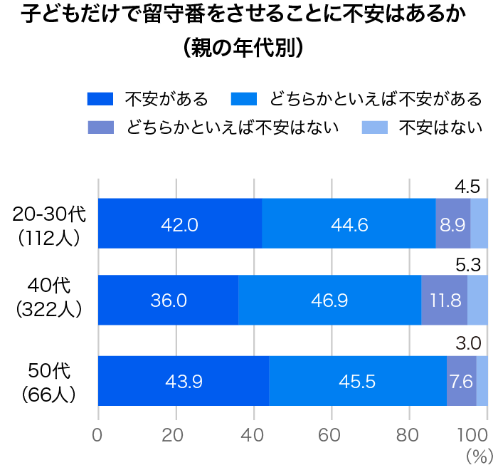 子どもだけで留守番をさせることに不安はあるか（親の年代別）