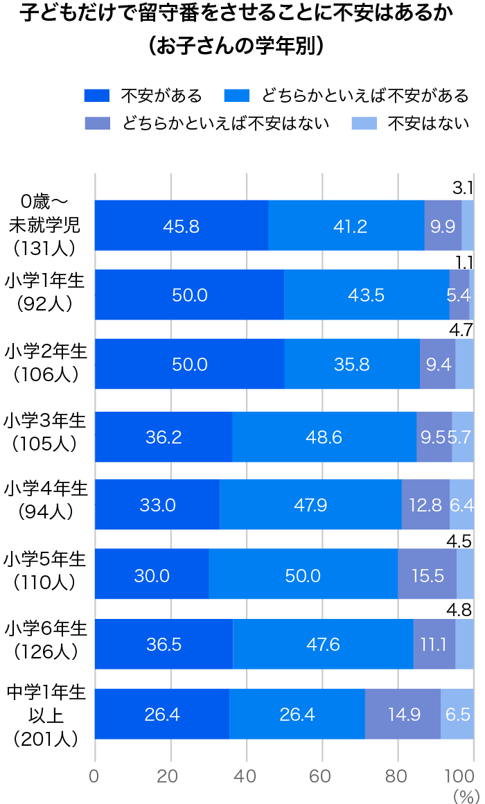 子どもだけで留守番をさせることに不安はあるか（お子さんの学年別）
