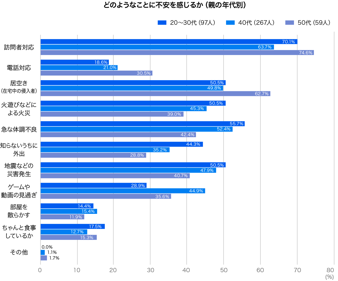 どのようなことに不安を感じるか（親の年代別）