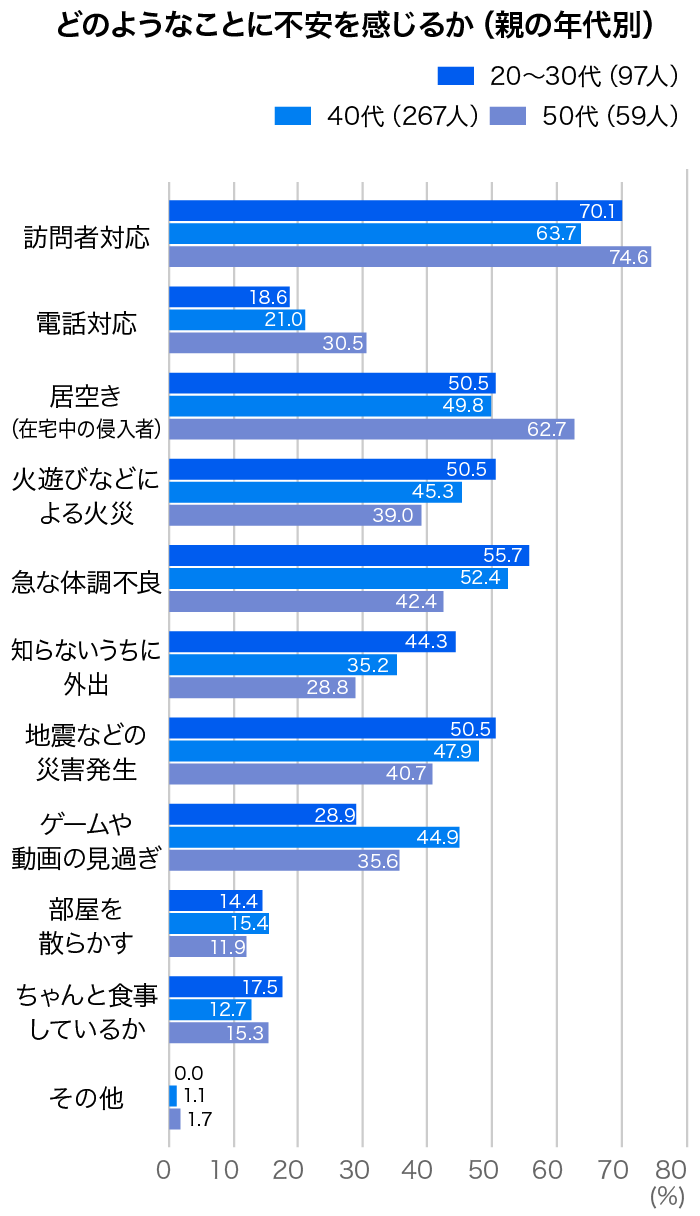 どのようなことに不安を感じるか（親の年代別）