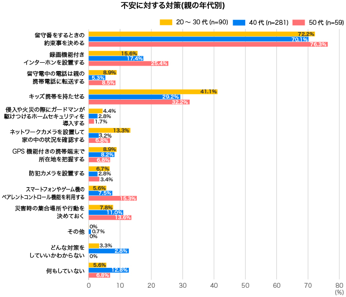 不安に対する対策（親の年代別）