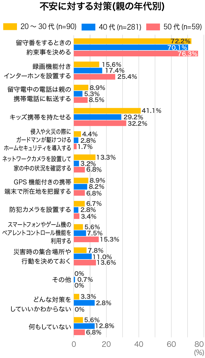 不安に対する対策（親の年代別）