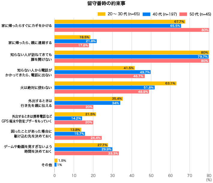 留守番時の約束事