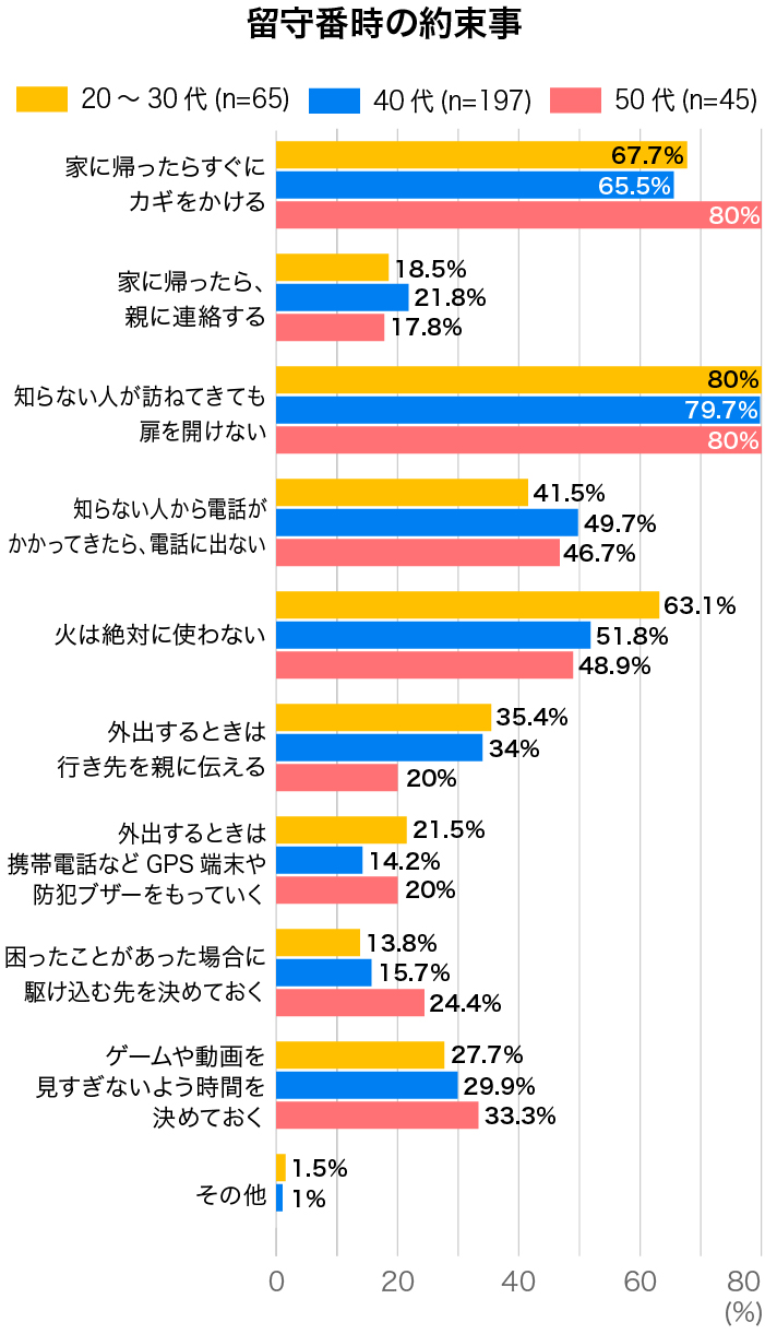 留守番時の約束事