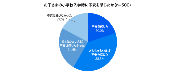 お子さまの小学校入学時に不安を感じたか（n=500）