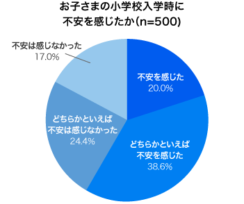 お子さまの小学校入学時に不安を感じたか（n=500）