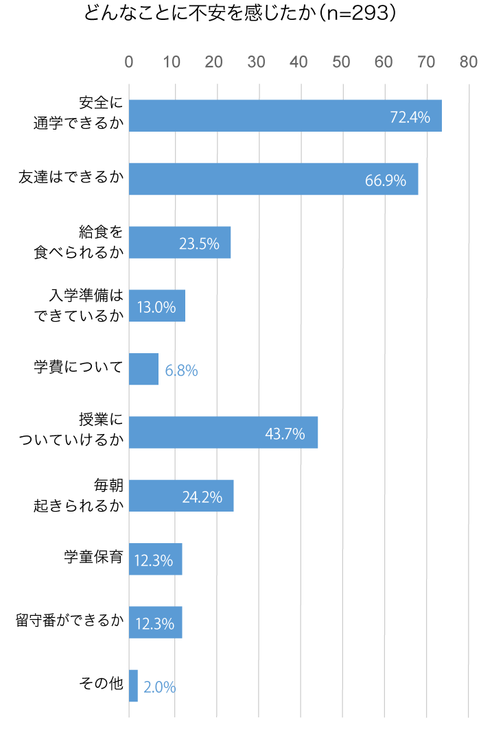 どんなことに不安を感じたか（n=293）