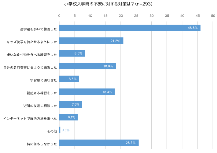 小学校入学時の不安に対する対策は？（n=293）
