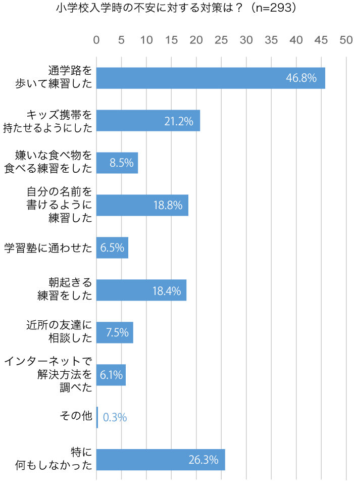 小学校入学時の不安に対する対策は？（n=293）